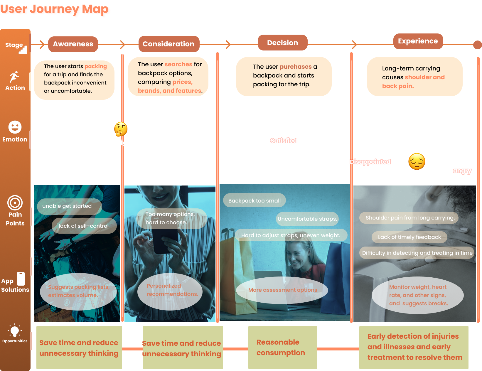 User Journey Map